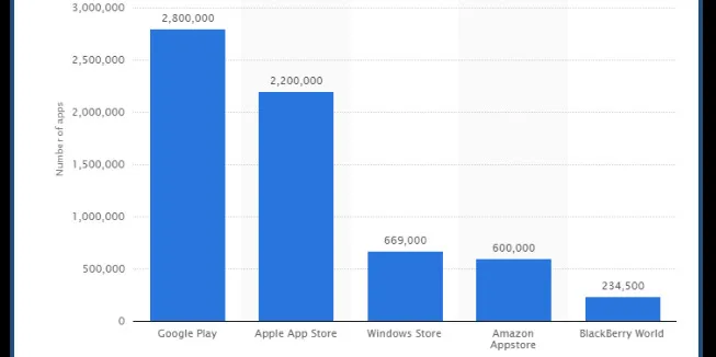 https://www.statista.com/statistics/276623/number-of-apps-available-in-leading-app-stores/