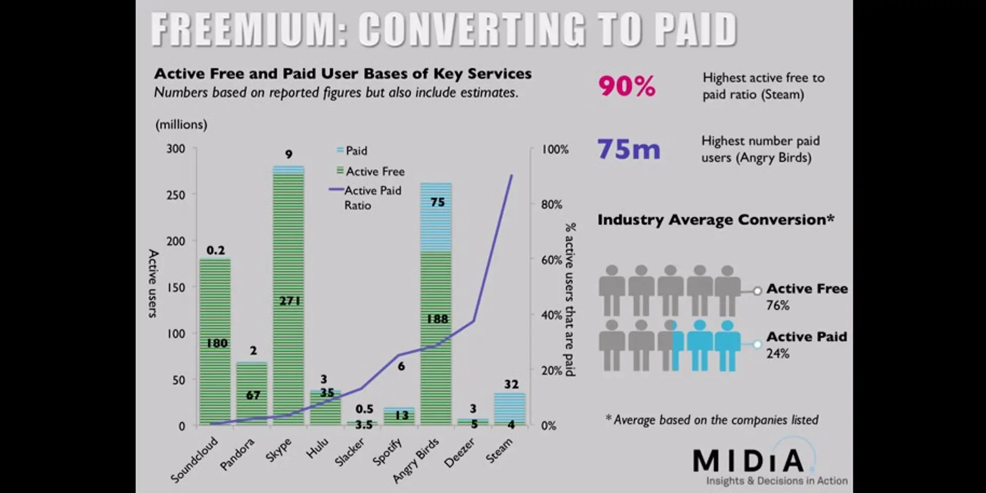 Is freemium the best monetisation model for your business?