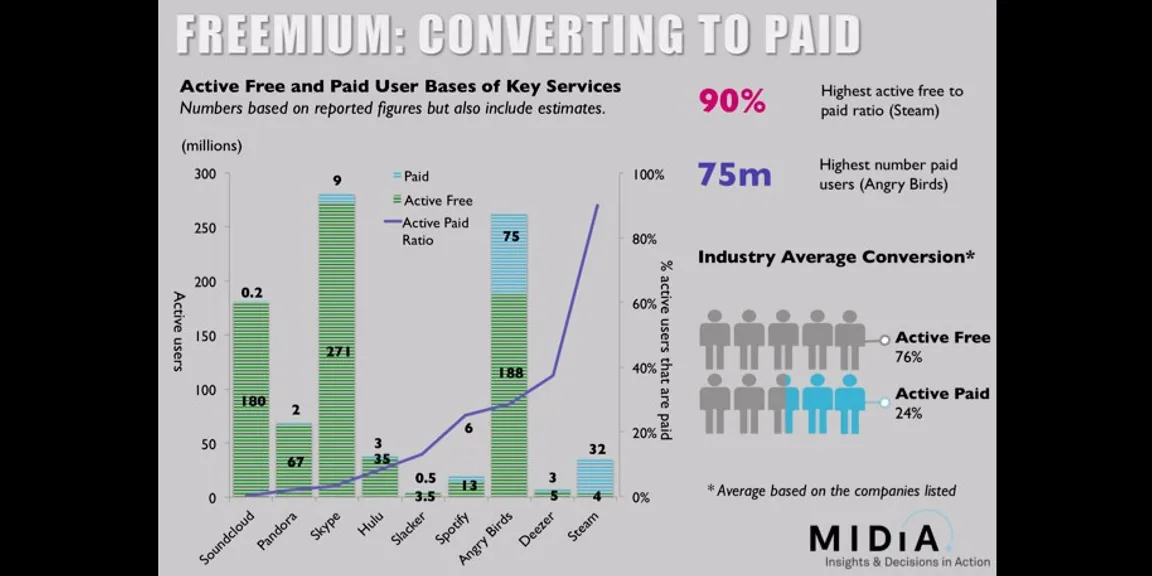 Is freemium the best monetisation model for your business?
