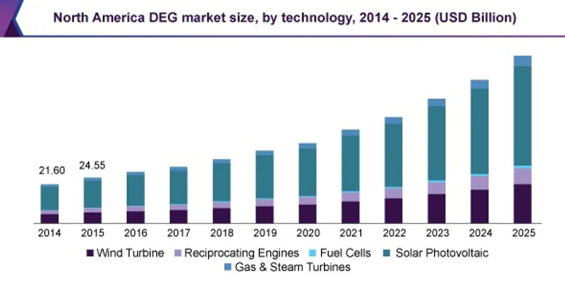 Era of Distributed Energy Generation (DEG) – Step Towards Cost Effective Sustainable Energy Mix