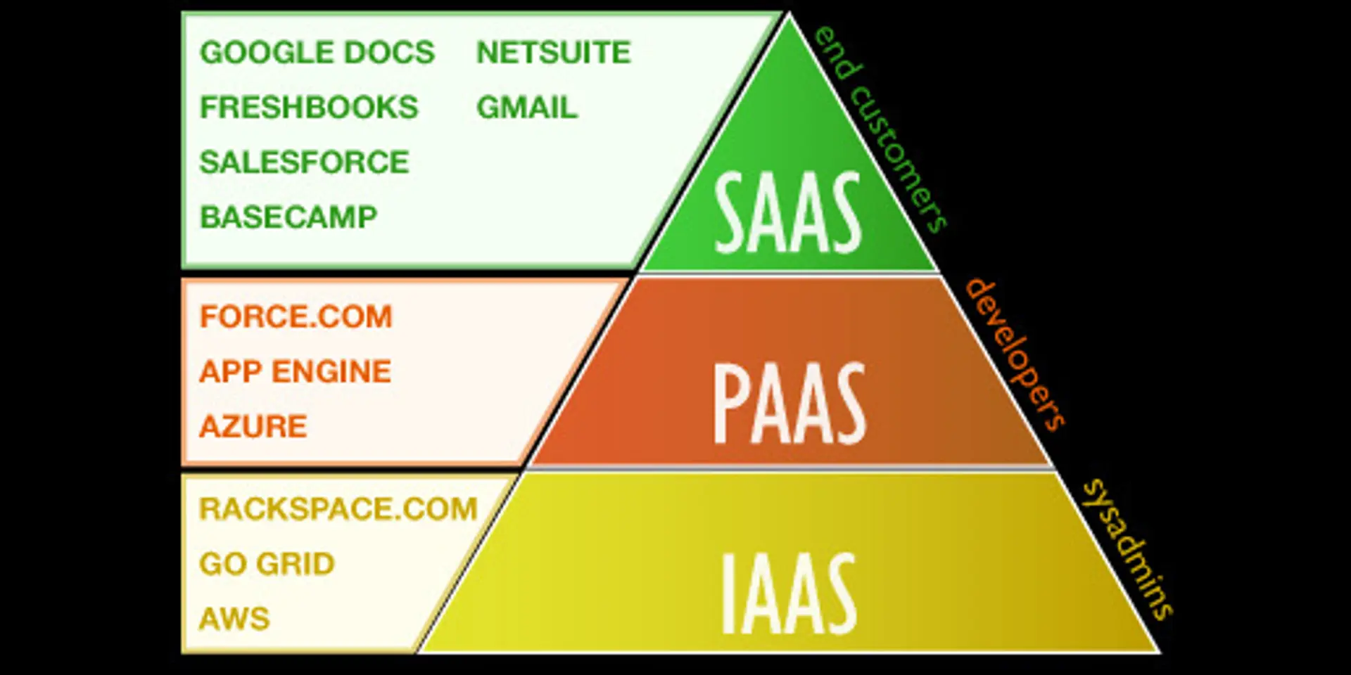 IaaS, PaaS, SaaS – cloud computing services comparison with advantages