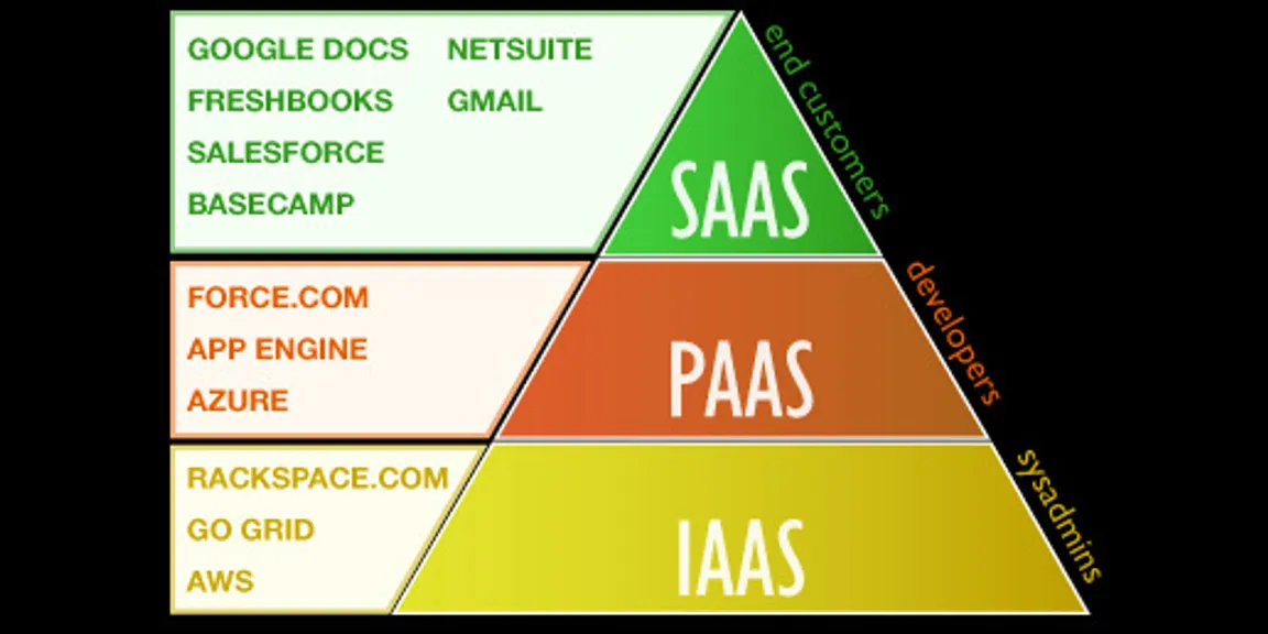 IaaS, PaaS, SaaS – cloud computing services comparison with advantages