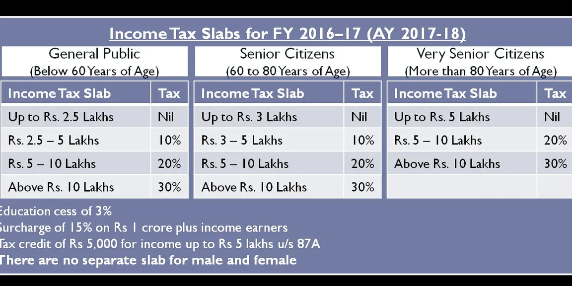 How startups in India can save income tax 