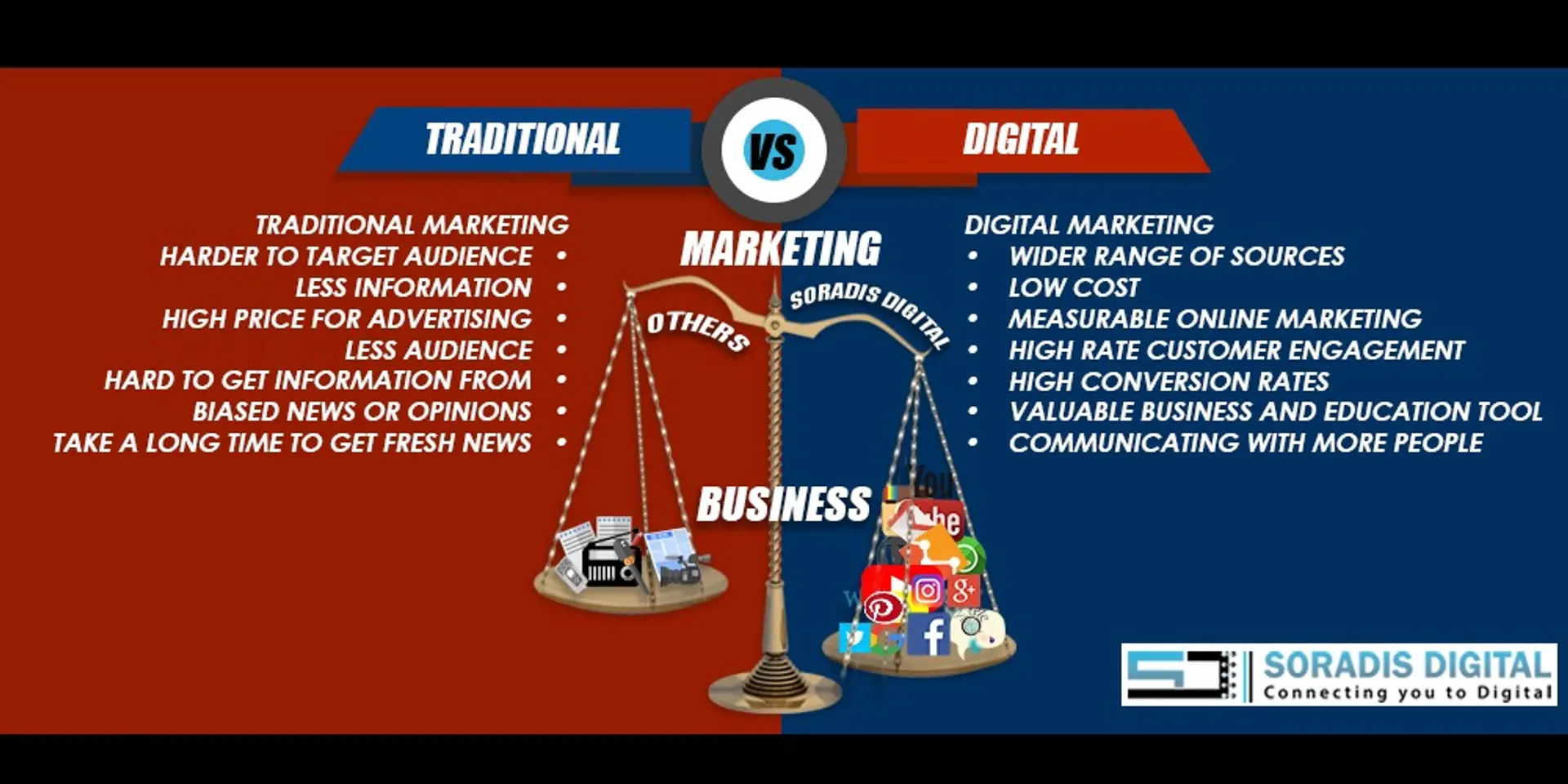 Digital marketing vs traditional marketing