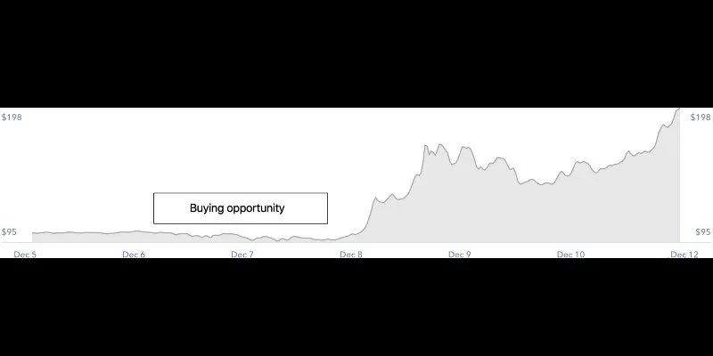 Litecoin picked up the trend after Dec 8 giving 3 days buying opportunity | Source: https://coinbase.com