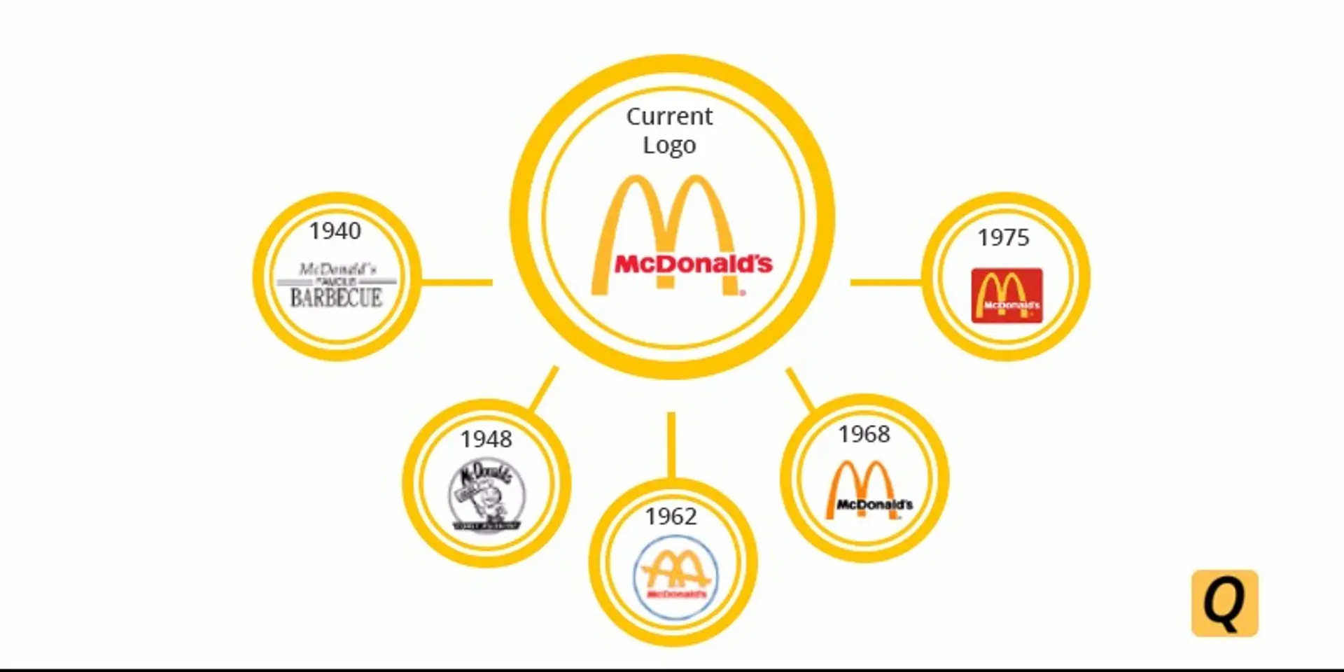 Logo Evolution