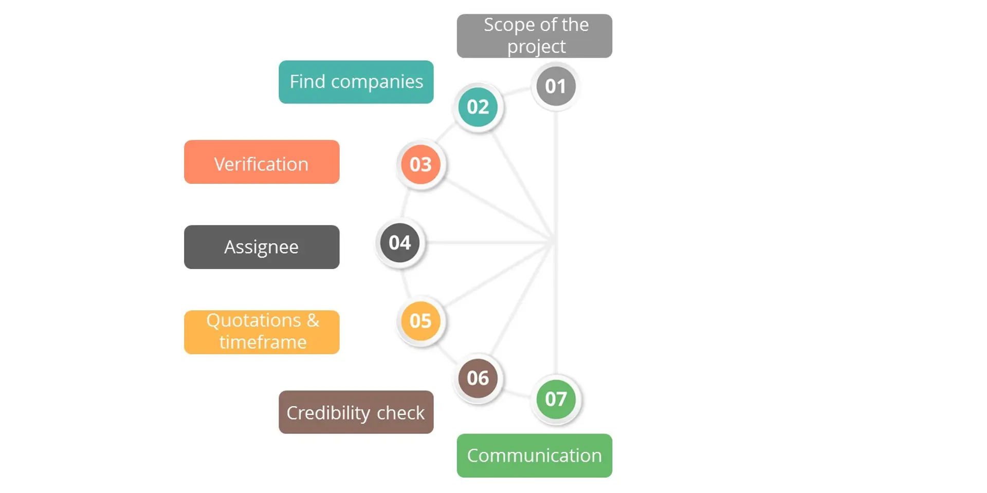 How to successfully outsource your app development: 7 steps to reduce risks