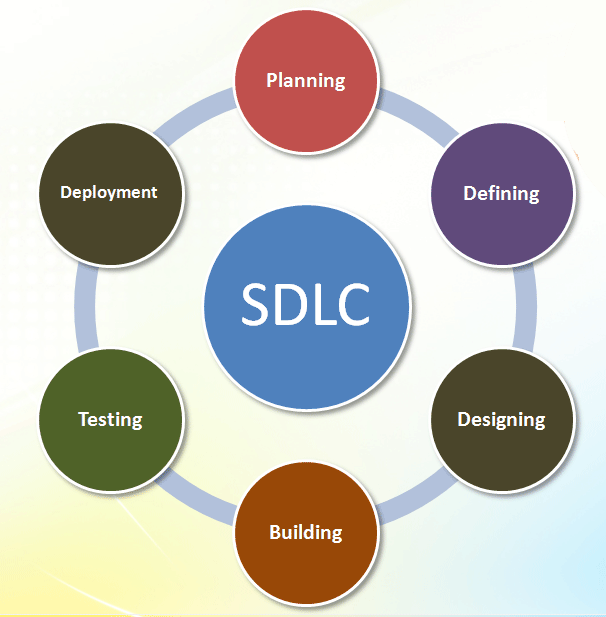 Software development life cycle (SDLC) — A quick overview