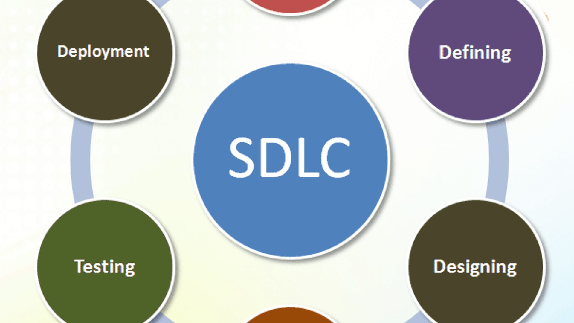 Software development life cycle (SDLC) — A quick overview | YourStory