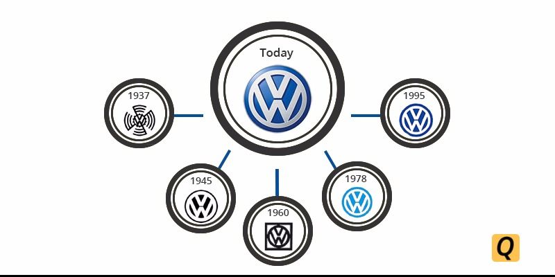 The History Of The VW Logo From 1937 To Today