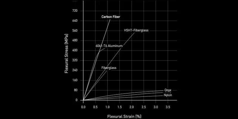 Stress — Strain graph of materials provided by Mark-Forged — l<a href=