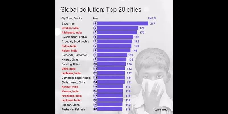 Global  Pollution : Top 20 Cities as of 2014