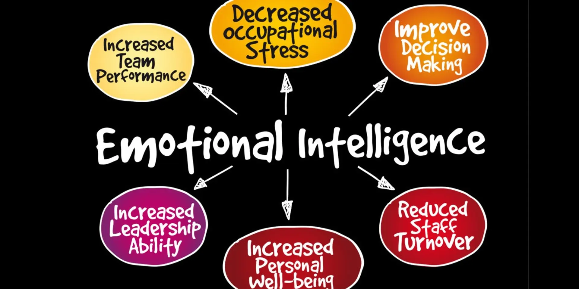 Criticality of emotional intelligence for business success
