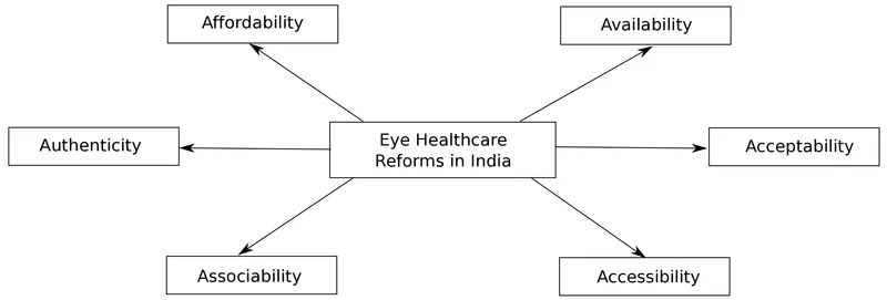 Eye Healthcare Reforms: 6A’s to improve eye healthcare system in India 