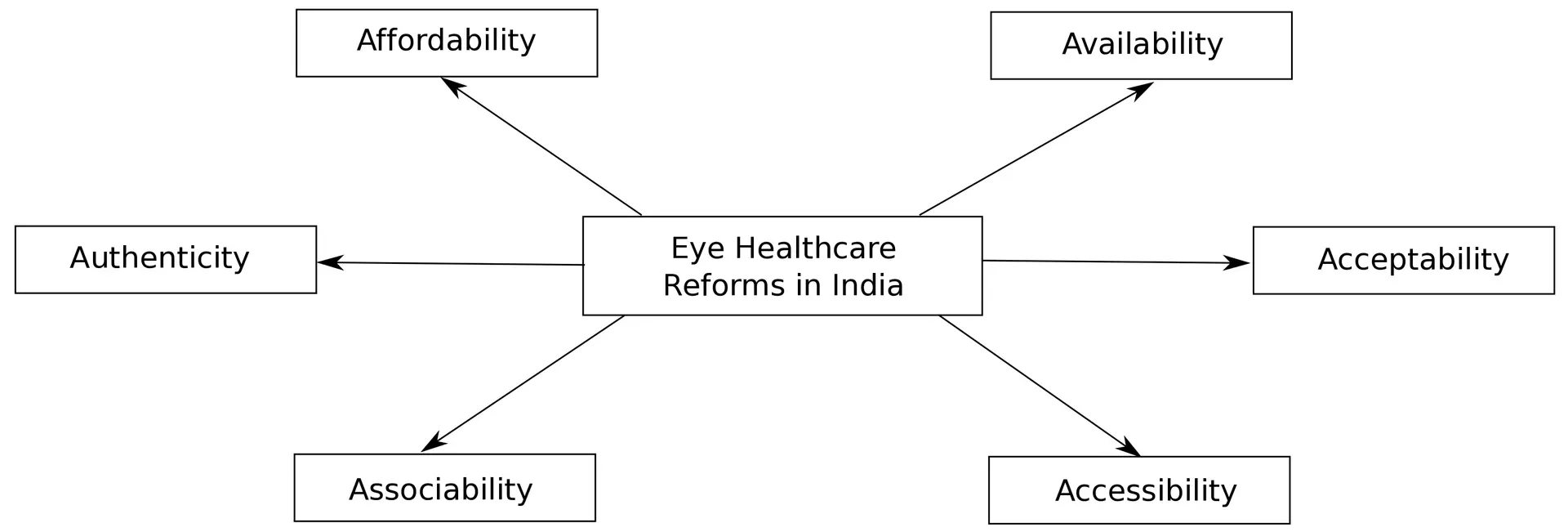 Improving Eye Healthcare System in India