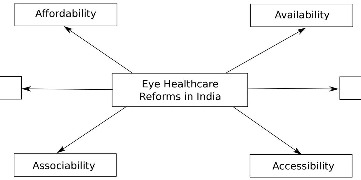 Improving Eye Healthcare System in India