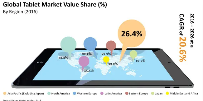 Global Tablet Market Value Share By Regions<br>
