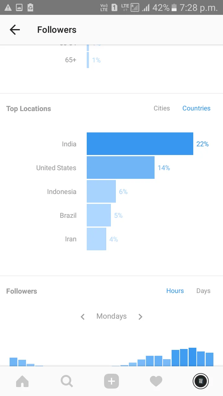 Instagram Insight show the percentage of followers across the world.