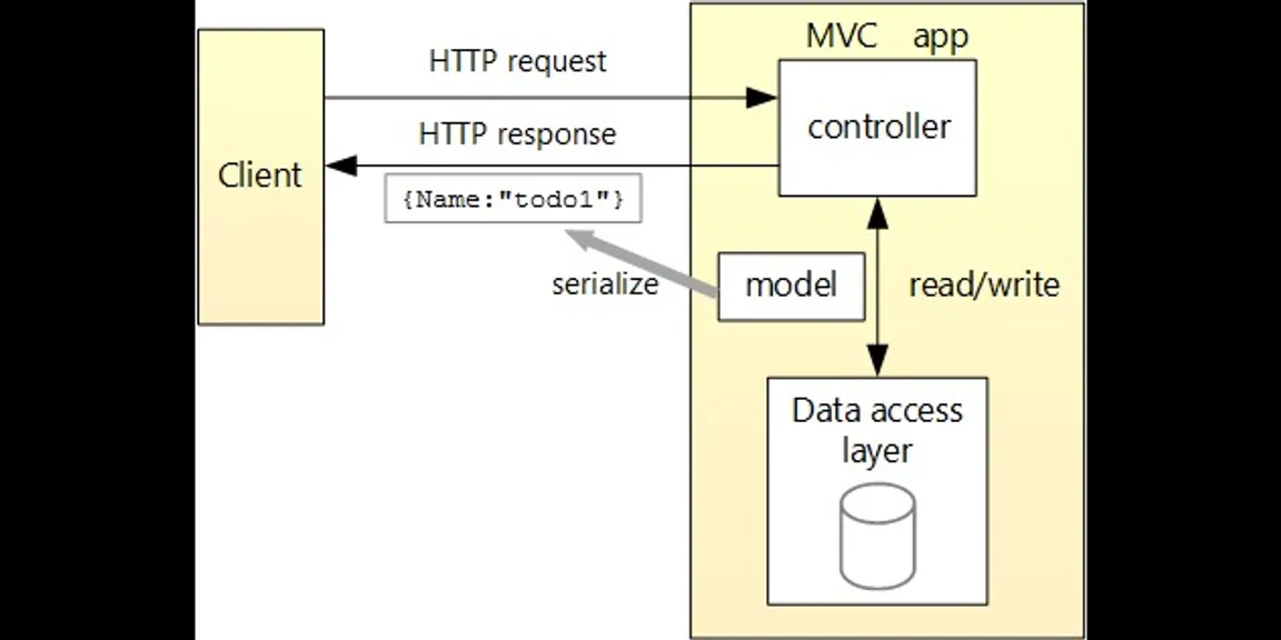 How to create a web API with ASP.NET