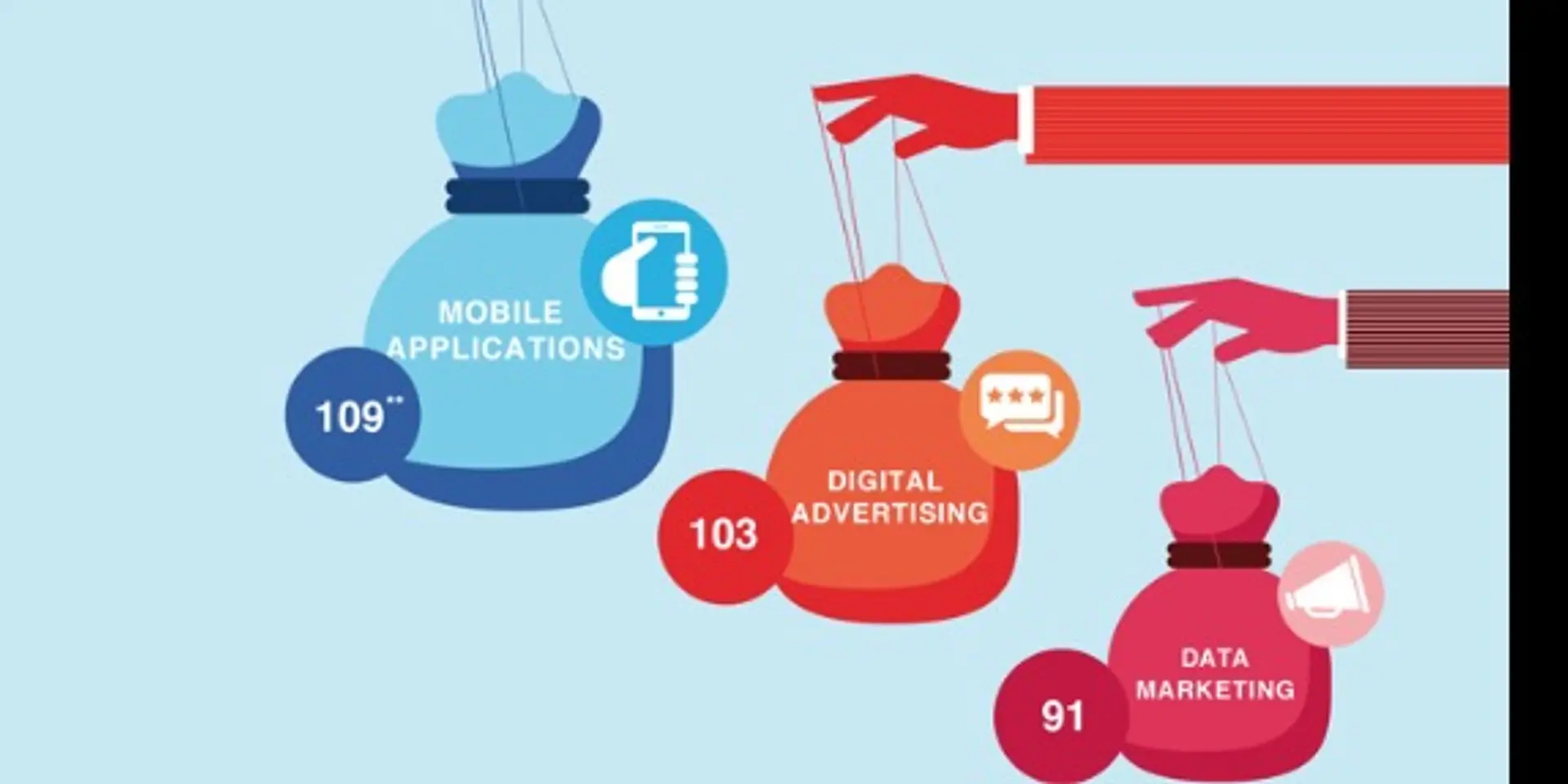 Which Digital Marketing Assets should you invest in?