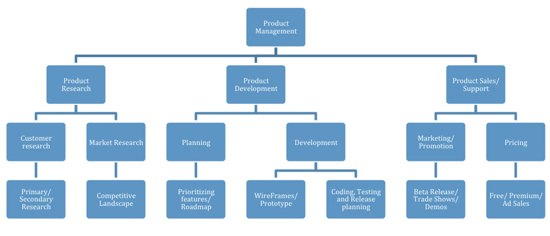 Wanna be a product manager?