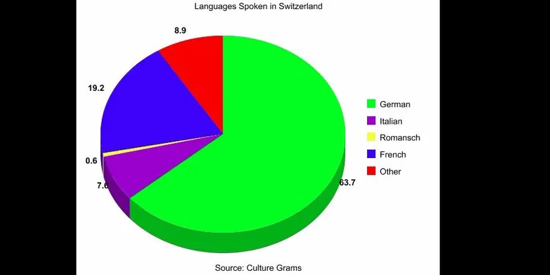 Languages Spoken in Switzerland