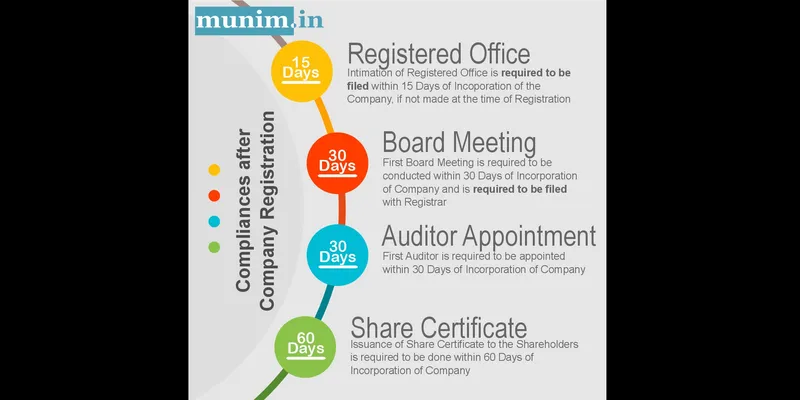 Post Company Registration Compliance 