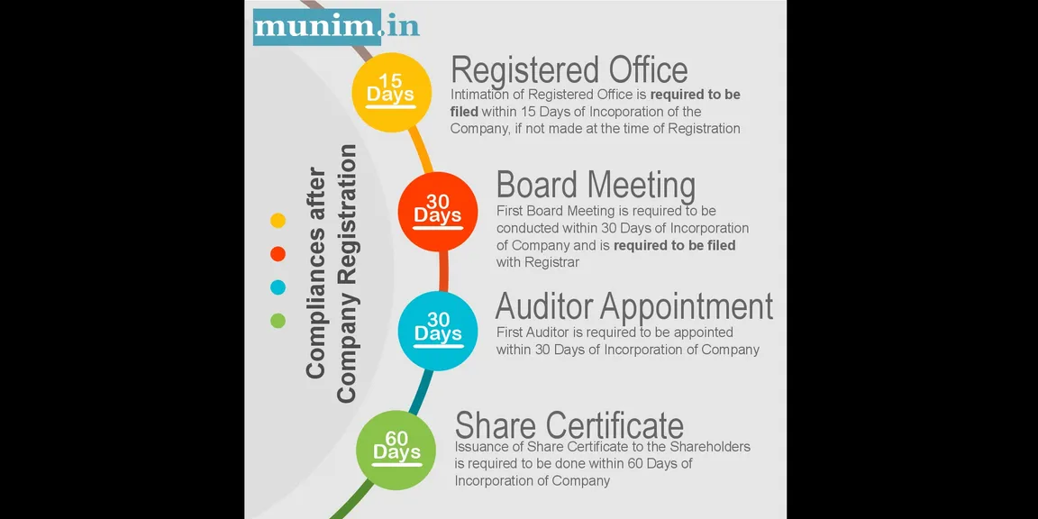 What most of the entrepreneurs do not know about company registration compliance