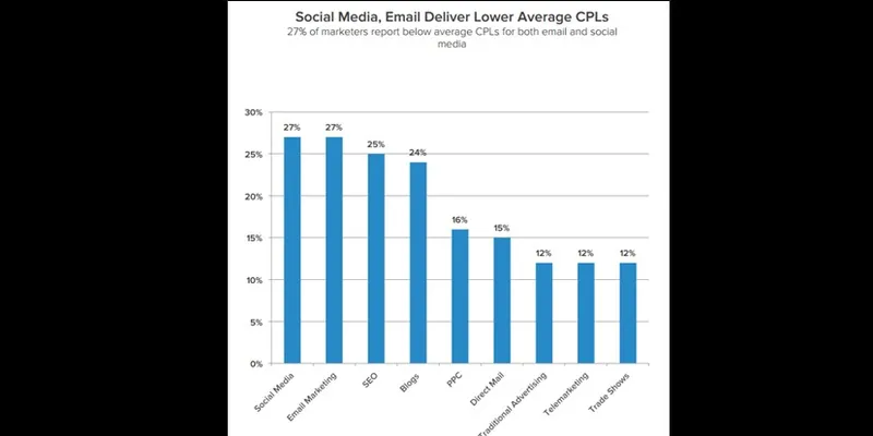 Cost Per leads using different marketing channels