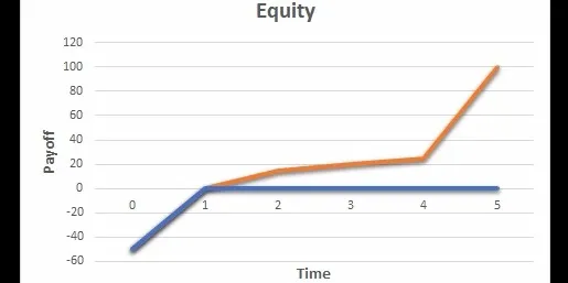 Equity investment - unlimited upside payoff potential