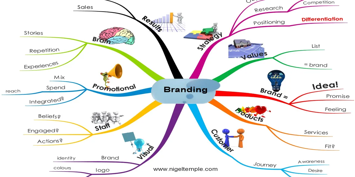 What actually does a branding agency do?
