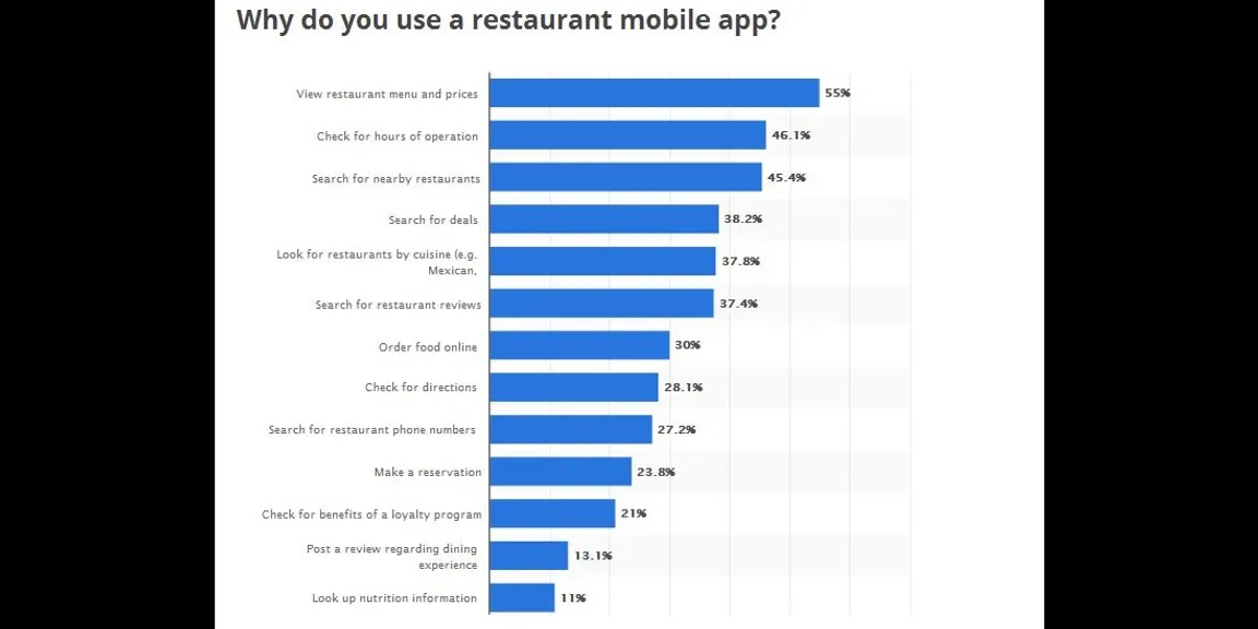 How Mobile App Development is Helping Restaurant Startups?
