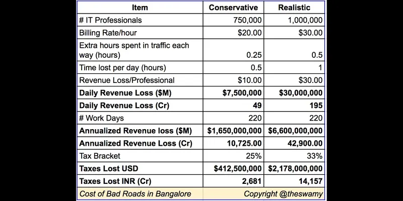 What poor roads in Bangalore really cost!