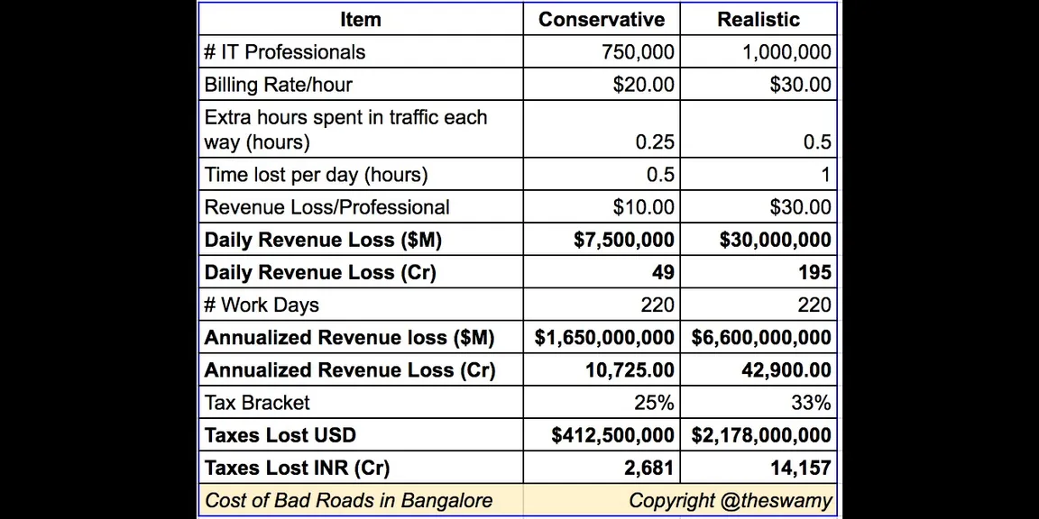 Poor roads in Bangalore cost 100 crores a day - or $5B+ per year!