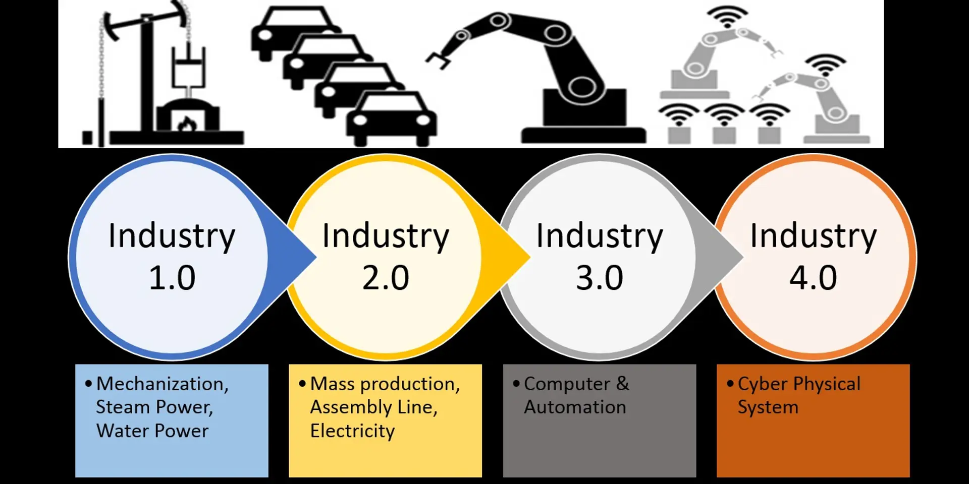 Industry 4.0 -The digital transformation