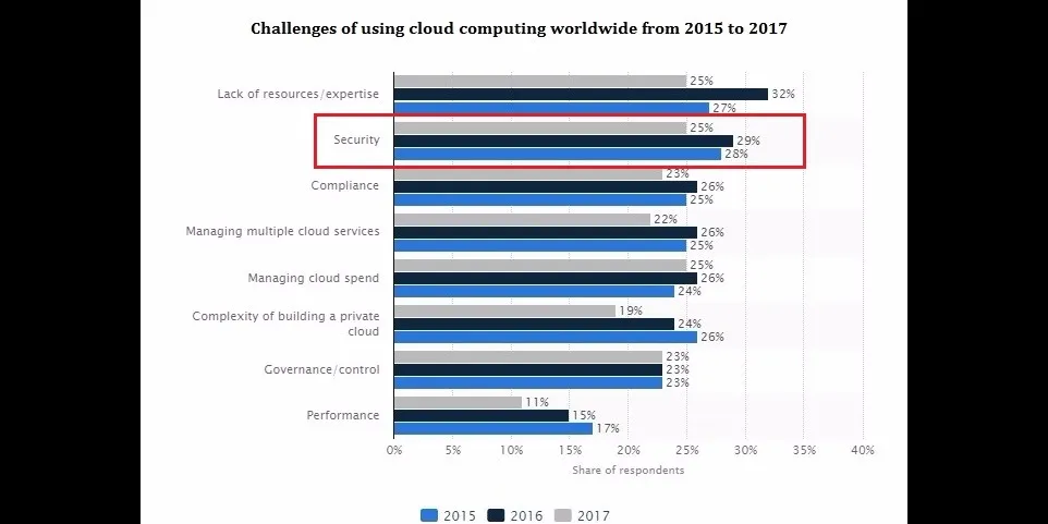 the-top-10-security-issues-facing-the-cloud-with-their-solutions