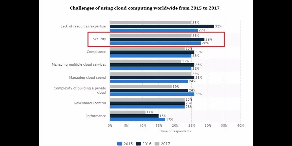 The Top 10 Security Issues Facing The Cloud With Their Solutions