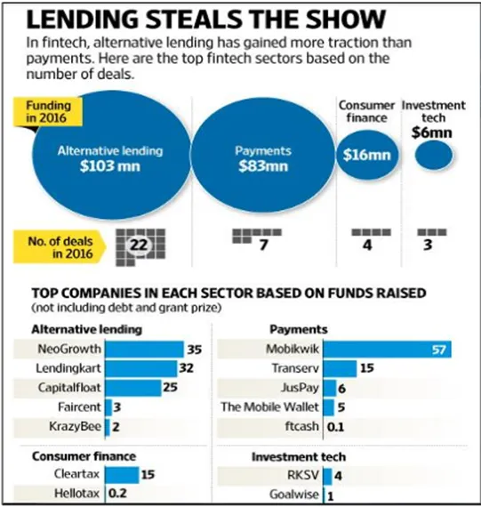 Alternative lending deals overshadowed those in the Payments sector