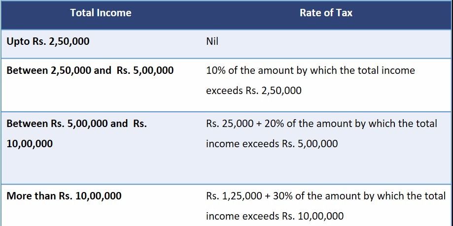 Service Tax Rate Chart For Fy 2016 17