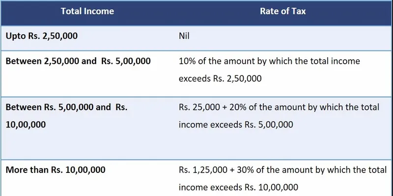 Income tax rates for FY 2016-17