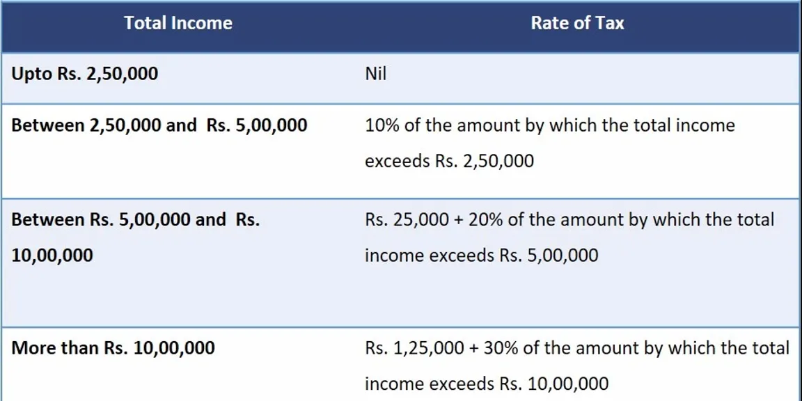Income tax rates for Entrepreneurs