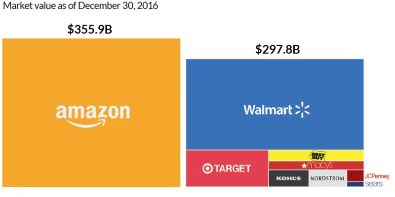 Market  cap of amazon vs  other retails  (Image: visualcapitalist)