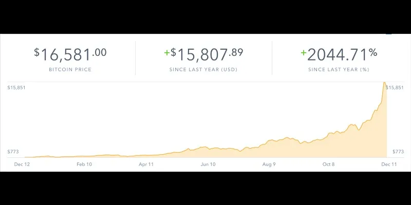 Bitcoin price has risen nearly 2000% in a year| source: https://coinbase.com
