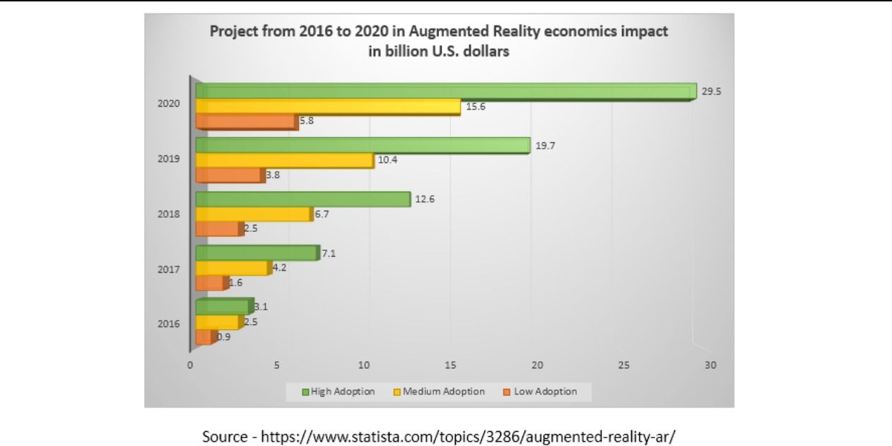 Some Interesting Market Segment And Fact Regards Augmented Reality