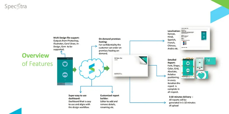 (Fig – ‘Specstra’ address many of the typical automation pain-points when it comes to generate visual design style guide)