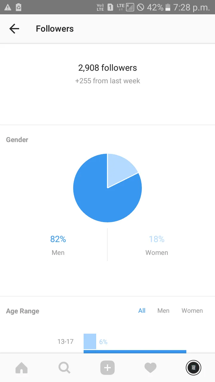 Instagram Insight showing percentage of male and female followers