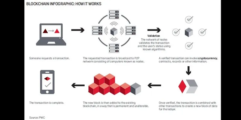 Source: PWC