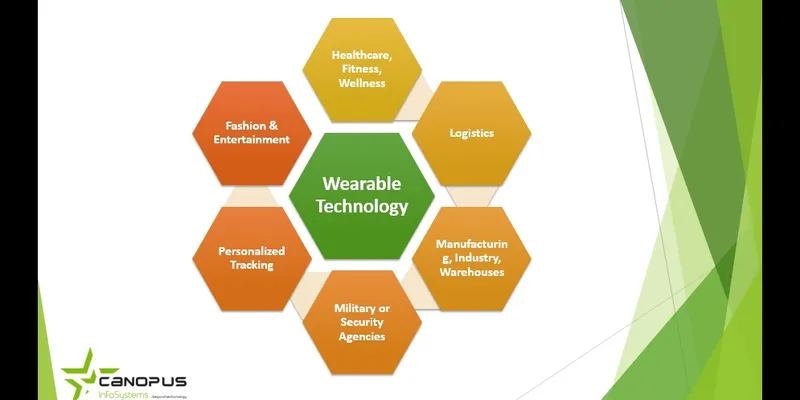Industries  utilizing Wearable Devices