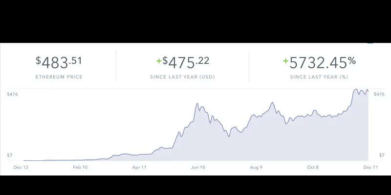Ethereum price has risen nearly 6000% in a year| source: https://coinbase.com