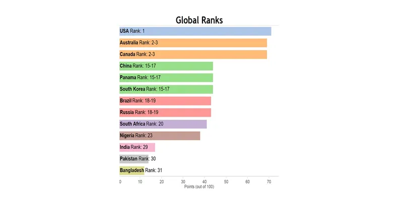 Credit : Global Women Entrepreneurs Leader report by ACG Inc./ IndiaSpend